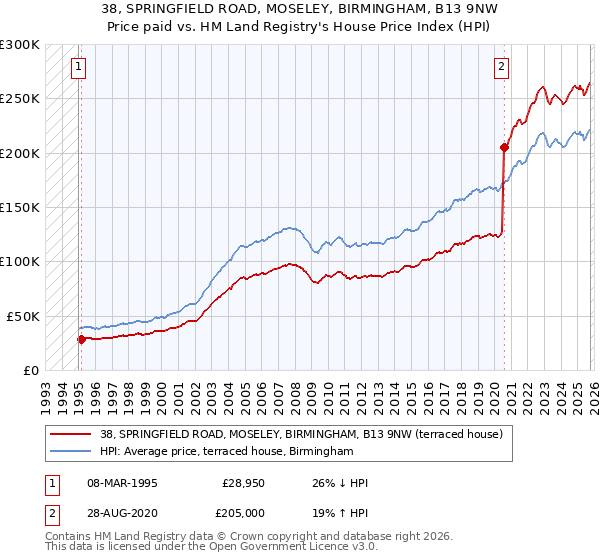 38, SPRINGFIELD ROAD, MOSELEY, BIRMINGHAM, B13 9NW: Price paid vs HM Land Registry's House Price Index