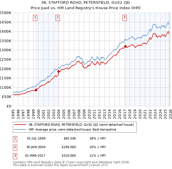 38, STAFFORD ROAD, PETERSFIELD, GU32 2JG: Price paid vs HM Land Registry's House Price Index