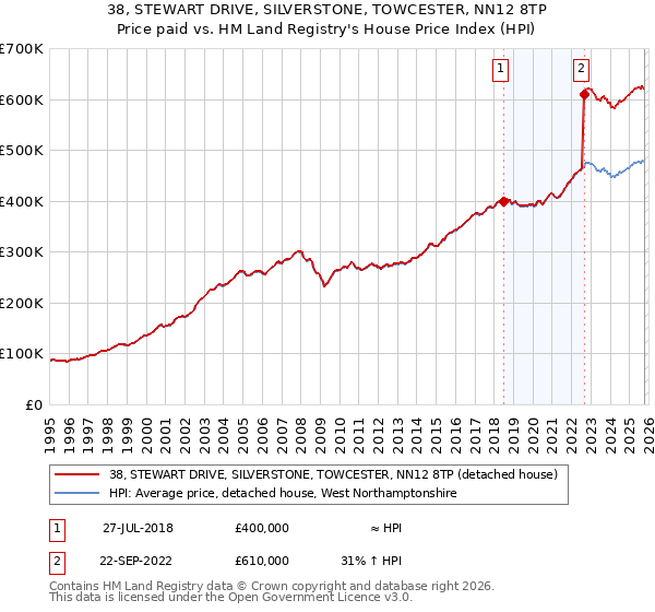 38, STEWART DRIVE, SILVERSTONE, TOWCESTER, NN12 8TP: Price paid vs HM Land Registry's House Price Index
