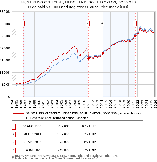 38, STIRLING CRESCENT, HEDGE END, SOUTHAMPTON, SO30 2SB: Price paid vs HM Land Registry's House Price Index