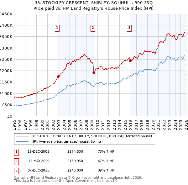 38, STOCKLEY CRESCENT, SHIRLEY, SOLIHULL, B90 3SQ: Price paid vs HM Land Registry's House Price Index