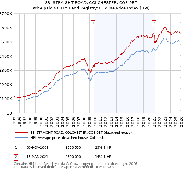 38, STRAIGHT ROAD, COLCHESTER, CO3 9BT: Price paid vs HM Land Registry's House Price Index