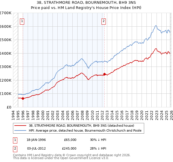 38, STRATHMORE ROAD, BOURNEMOUTH, BH9 3NS: Price paid vs HM Land Registry's House Price Index