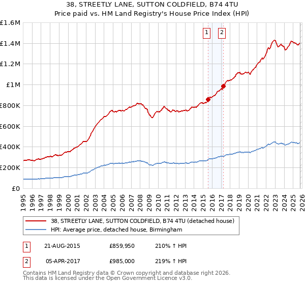 38, STREETLY LANE, SUTTON COLDFIELD, B74 4TU: Price paid vs HM Land Registry's House Price Index