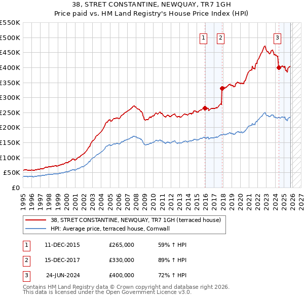 38, STRET CONSTANTINE, NEWQUAY, TR7 1GH: Price paid vs HM Land Registry's House Price Index