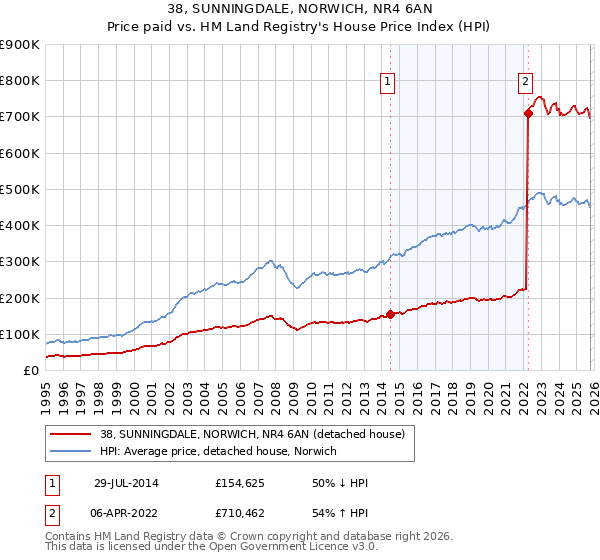 38, SUNNINGDALE, NORWICH, NR4 6AN: Price paid vs HM Land Registry's House Price Index