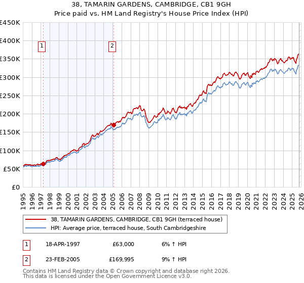 38, TAMARIN GARDENS, CAMBRIDGE, CB1 9GH: Price paid vs HM Land Registry's House Price Index