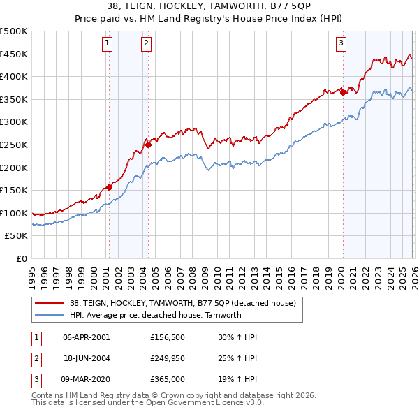 38, TEIGN, HOCKLEY, TAMWORTH, B77 5QP: Price paid vs HM Land Registry's House Price Index
