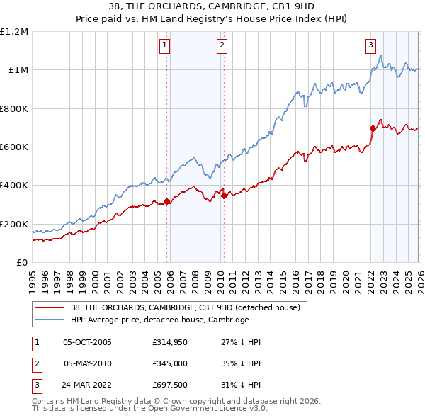 38, THE ORCHARDS, CAMBRIDGE, CB1 9HD: Price paid vs HM Land Registry's House Price Index