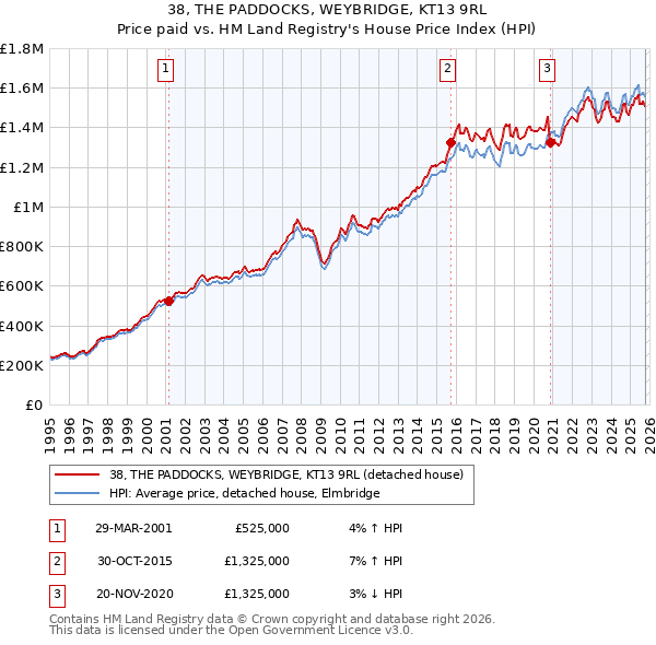 38, THE PADDOCKS, WEYBRIDGE, KT13 9RL: Price paid vs HM Land Registry's House Price Index