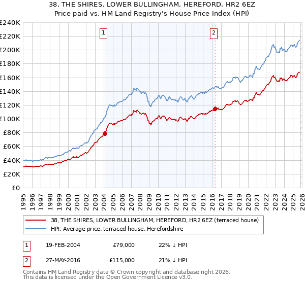 38, THE SHIRES, LOWER BULLINGHAM, HEREFORD, HR2 6EZ: Price paid vs HM Land Registry's House Price Index