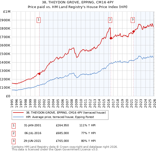 38, THEYDON GROVE, EPPING, CM16 4PY: Price paid vs HM Land Registry's House Price Index