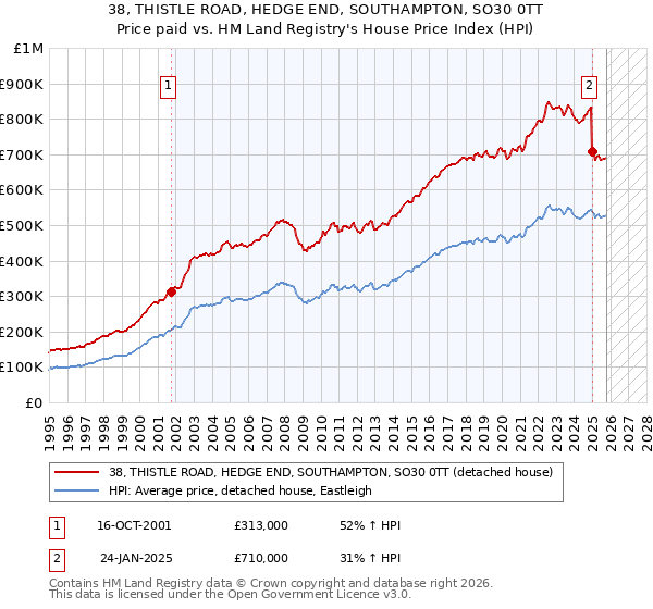 38, THISTLE ROAD, HEDGE END, SOUTHAMPTON, SO30 0TT: Price paid vs HM Land Registry's House Price Index
