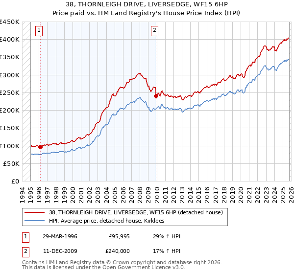 38, THORNLEIGH DRIVE, LIVERSEDGE, WF15 6HP: Price paid vs HM Land Registry's House Price Index