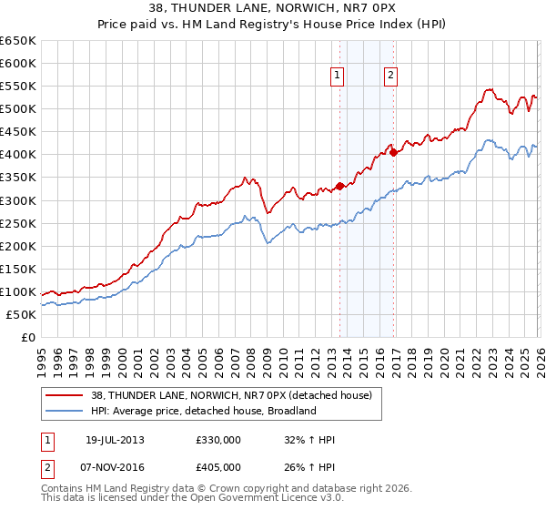 38, THUNDER LANE, NORWICH, NR7 0PX: Price paid vs HM Land Registry's House Price Index