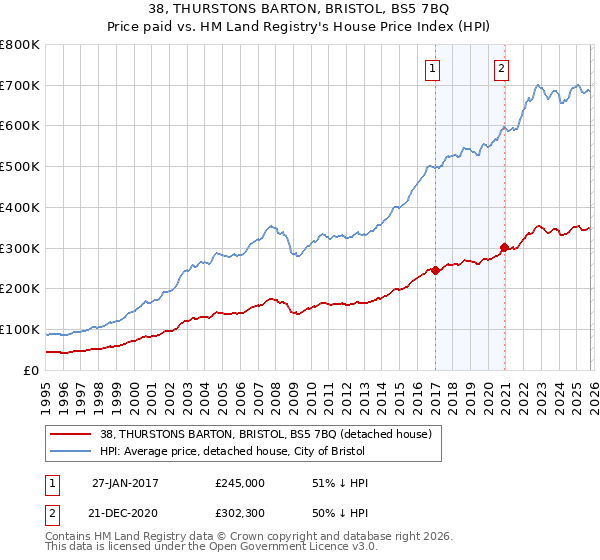 38, THURSTONS BARTON, BRISTOL, BS5 7BQ: Price paid vs HM Land Registry's House Price Index