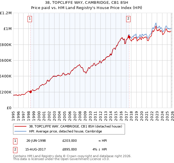38, TOPCLIFFE WAY, CAMBRIDGE, CB1 8SH: Price paid vs HM Land Registry's House Price Index