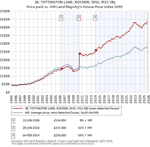 38, TOTTINGTON LANE, ROYDON, DISS, IP22 5BJ: Price paid vs HM Land Registry's House Price Index