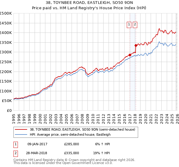 38, TOYNBEE ROAD, EASTLEIGH, SO50 9DN: Price paid vs HM Land Registry's House Price Index