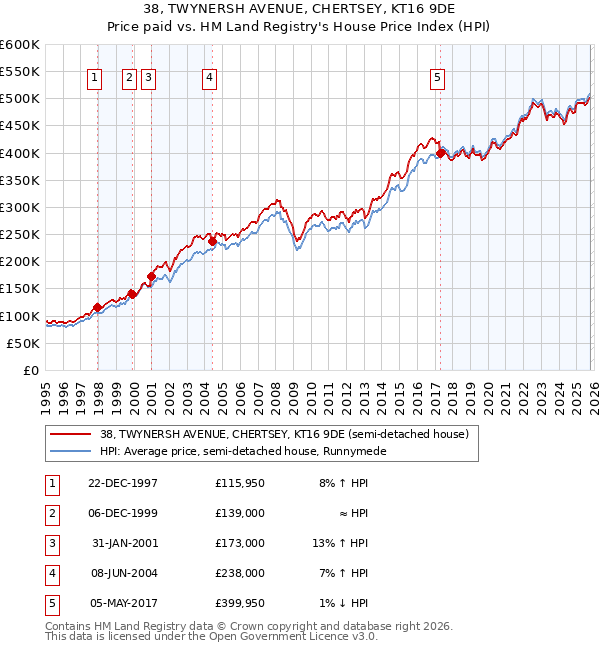 38, TWYNERSH AVENUE, CHERTSEY, KT16 9DE: Price paid vs HM Land Registry's House Price Index