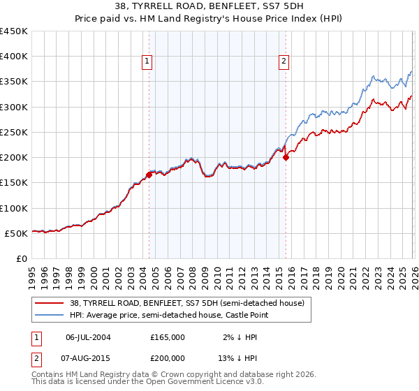 38, TYRRELL ROAD, BENFLEET, SS7 5DH: Price paid vs HM Land Registry's House Price Index