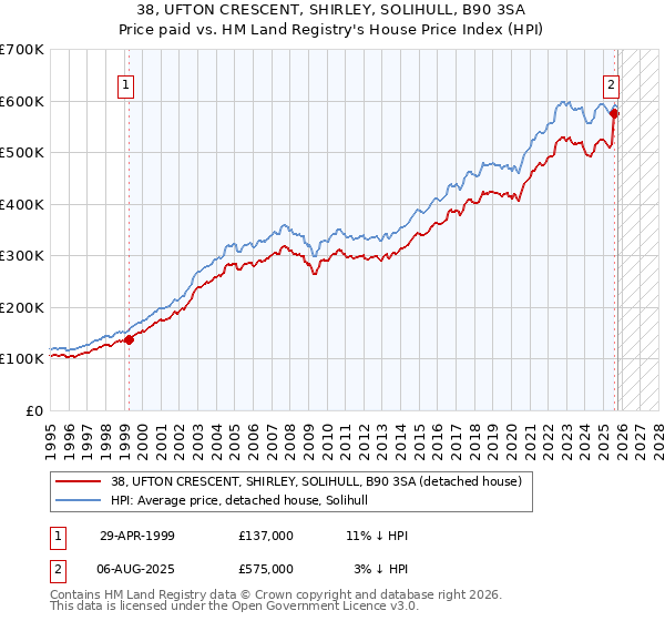 38, UFTON CRESCENT, SHIRLEY, SOLIHULL, B90 3SA: Price paid vs HM Land Registry's House Price Index