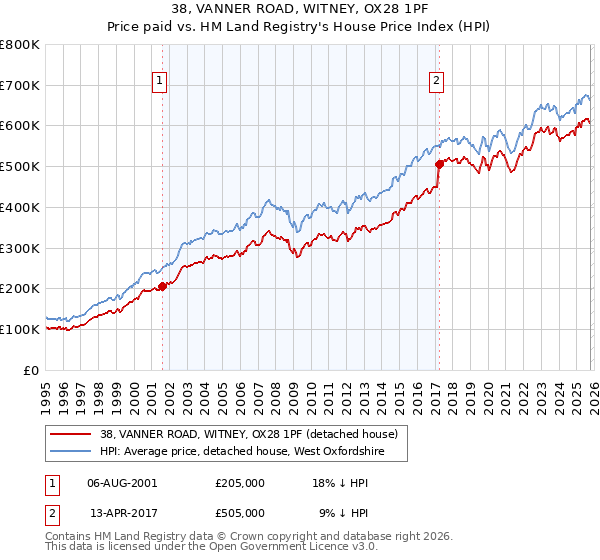 38, VANNER ROAD, WITNEY, OX28 1PF: Price paid vs HM Land Registry's House Price Index
