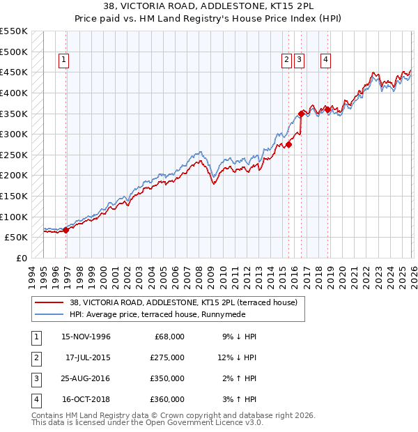 38, VICTORIA ROAD, ADDLESTONE, KT15 2PL: Price paid vs HM Land Registry's House Price Index