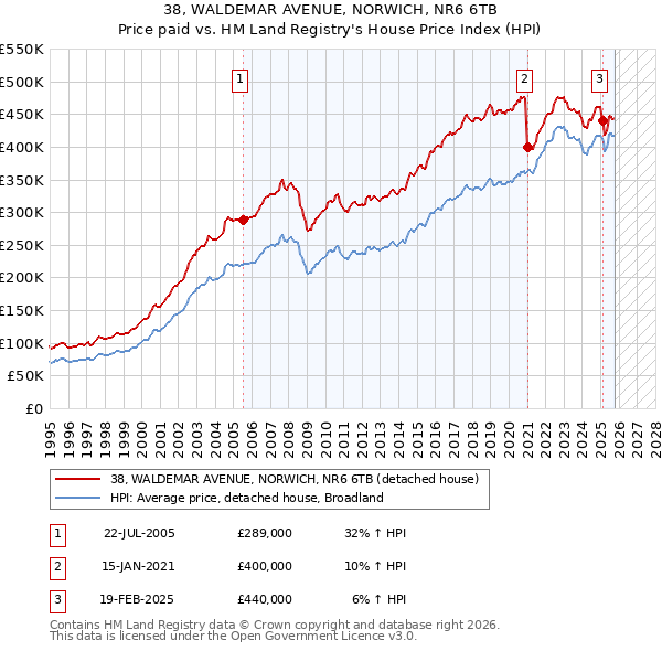 38, WALDEMAR AVENUE, NORWICH, NR6 6TB: Price paid vs HM Land Registry's House Price Index