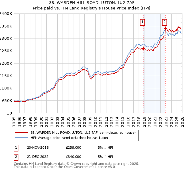 38, WARDEN HILL ROAD, LUTON, LU2 7AF: Price paid vs HM Land Registry's House Price Index