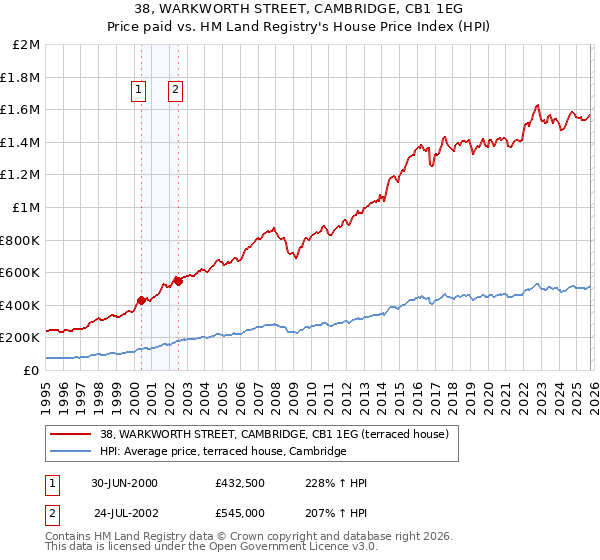 38, WARKWORTH STREET, CAMBRIDGE, CB1 1EG: Price paid vs HM Land Registry's House Price Index