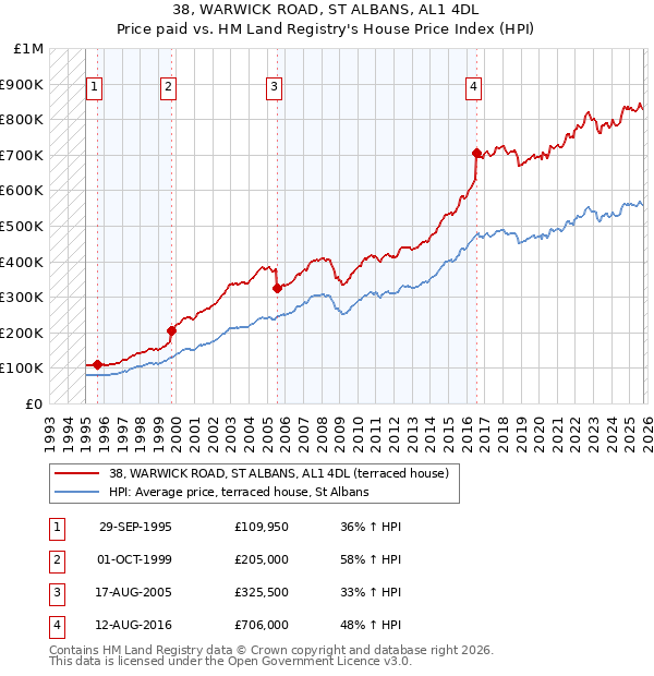 38, WARWICK ROAD, ST ALBANS, AL1 4DL: Price paid vs HM Land Registry's House Price Index