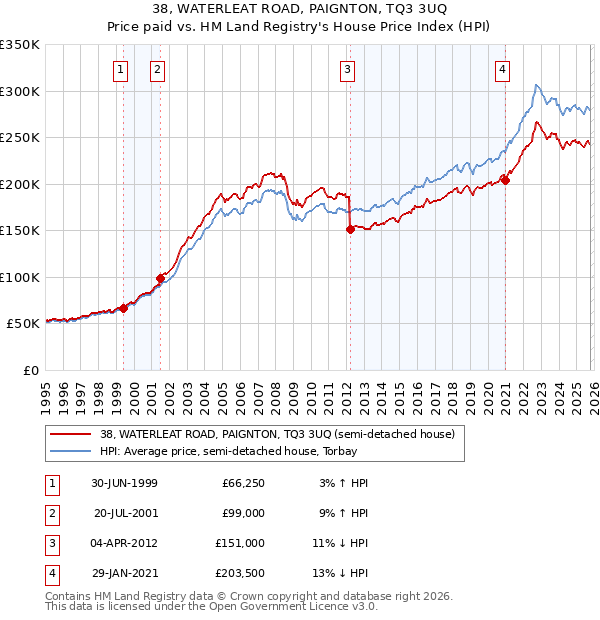 38, WATERLEAT ROAD, PAIGNTON, TQ3 3UQ: Price paid vs HM Land Registry's House Price Index