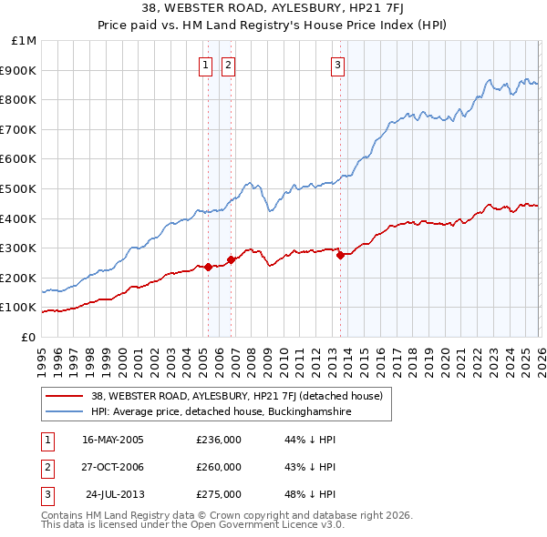 38, WEBSTER ROAD, AYLESBURY, HP21 7FJ: Price paid vs HM Land Registry's House Price Index
