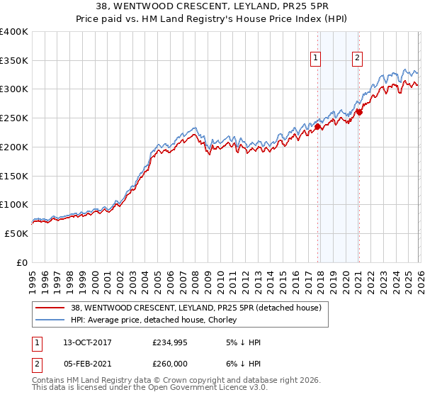 38, WENTWOOD CRESCENT, LEYLAND, PR25 5PR: Price paid vs HM Land Registry's House Price Index