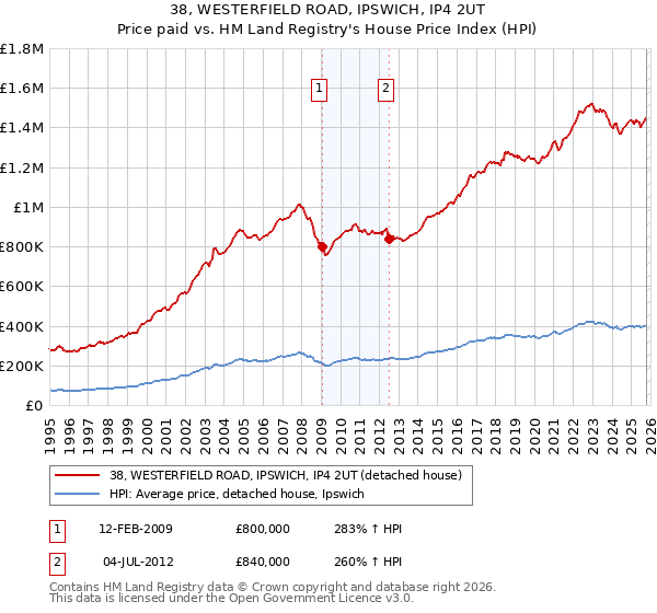 38, WESTERFIELD ROAD, IPSWICH, IP4 2UT: Price paid vs HM Land Registry's House Price Index