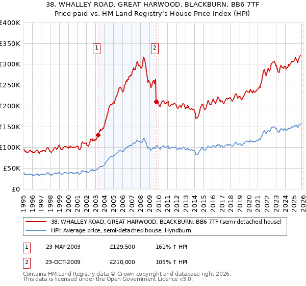 38, WHALLEY ROAD, GREAT HARWOOD, BLACKBURN, BB6 7TF: Price paid vs HM Land Registry's House Price Index