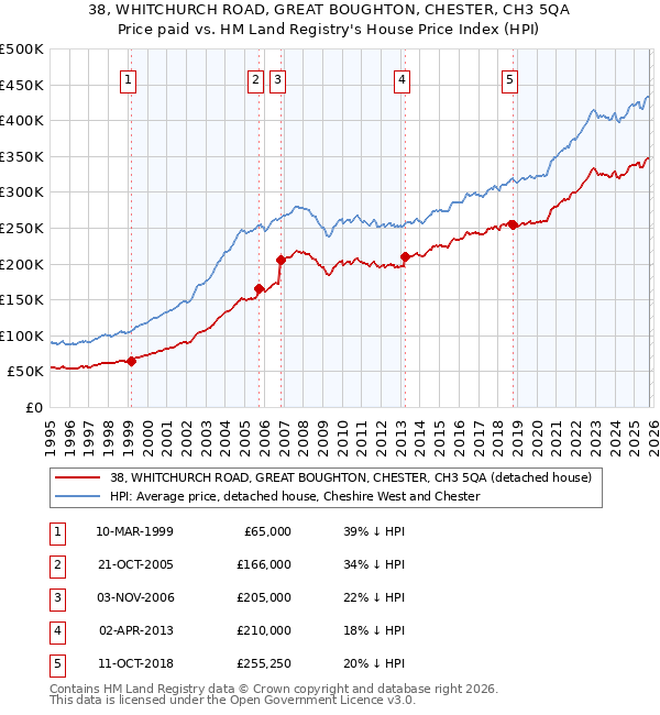 38, WHITCHURCH ROAD, GREAT BOUGHTON, CHESTER, CH3 5QA: Price paid vs HM Land Registry's House Price Index