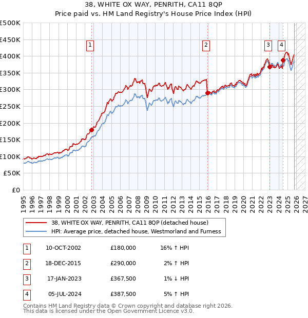 38, WHITE OX WAY, PENRITH, CA11 8QP: Price paid vs HM Land Registry's House Price Index