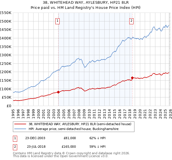 38, WHITEHEAD WAY, AYLESBURY, HP21 8LR: Price paid vs HM Land Registry's House Price Index