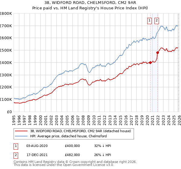 38, WIDFORD ROAD, CHELMSFORD, CM2 9AR: Price paid vs HM Land Registry's House Price Index