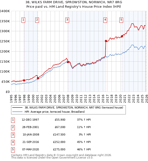38, WILKS FARM DRIVE, SPROWSTON, NORWICH, NR7 8RG: Price paid vs HM Land Registry's House Price Index
