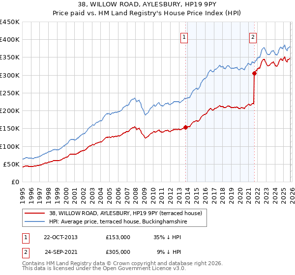 38, WILLOW ROAD, AYLESBURY, HP19 9PY: Price paid vs HM Land Registry's House Price Index