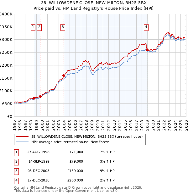 38, WILLOWDENE CLOSE, NEW MILTON, BH25 5BX: Price paid vs HM Land Registry's House Price Index