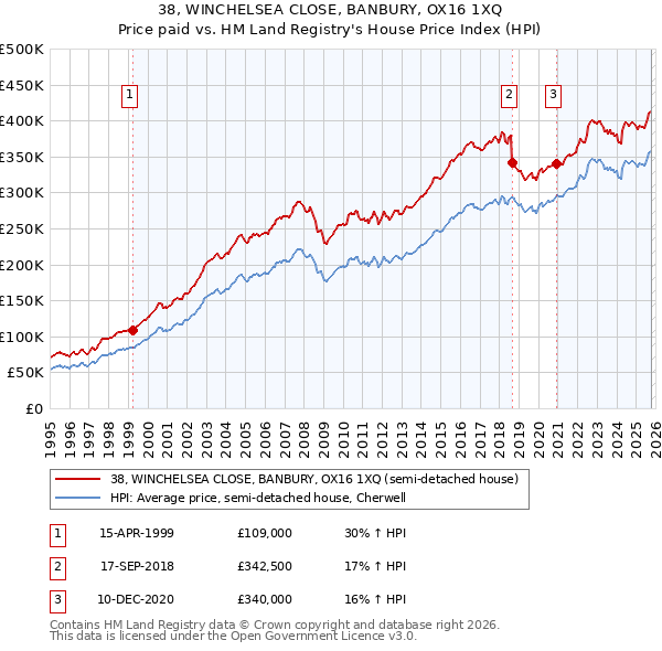38, WINCHELSEA CLOSE, BANBURY, OX16 1XQ: Price paid vs HM Land Registry's House Price Index