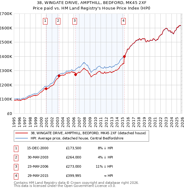 38, WINGATE DRIVE, AMPTHILL, BEDFORD, MK45 2XF: Price paid vs HM Land Registry's House Price Index