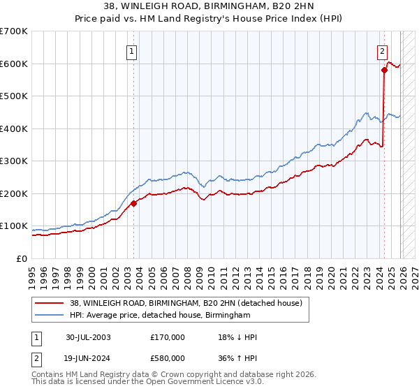 38, WINLEIGH ROAD, BIRMINGHAM, B20 2HN: Price paid vs HM Land Registry's House Price Index