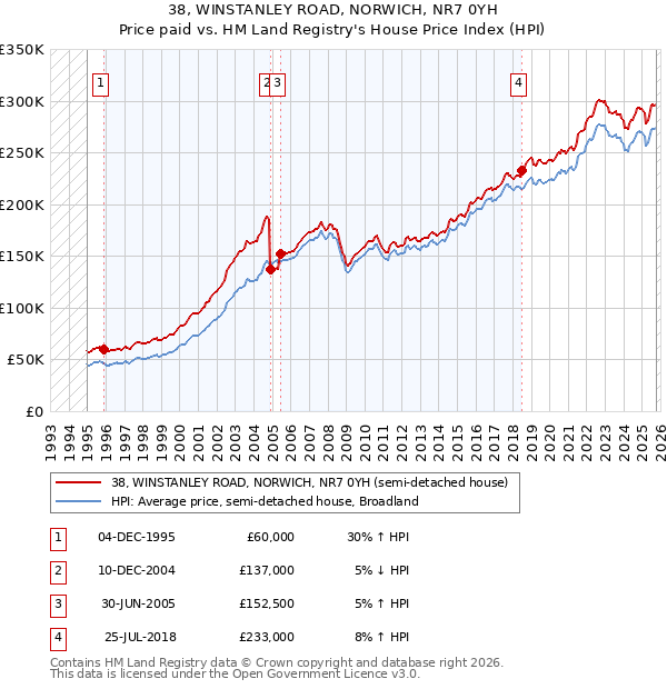38, WINSTANLEY ROAD, NORWICH, NR7 0YH: Price paid vs HM Land Registry's House Price Index