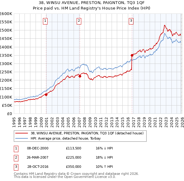 38, WINSU AVENUE, PRESTON, PAIGNTON, TQ3 1QF: Price paid vs HM Land Registry's House Price Index
