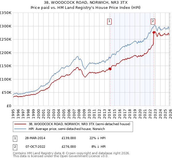 38, WOODCOCK ROAD, NORWICH, NR3 3TX: Price paid vs HM Land Registry's House Price Index